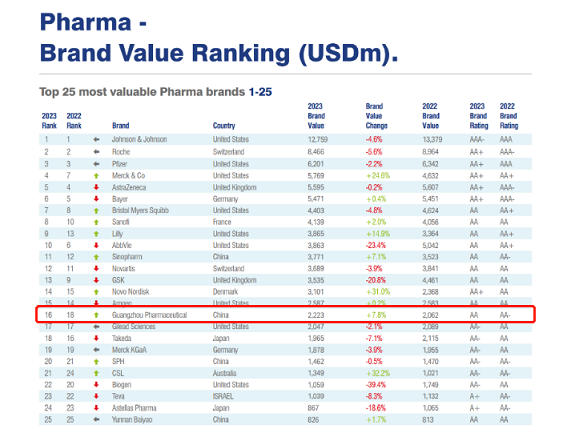 廣藥集團(tuán)連續(xù)三年榮登全球最具價(jià)值醫(yī)藥品牌榜，白云山星群品牌價(jià)值評(píng)估創(chuàng)新高