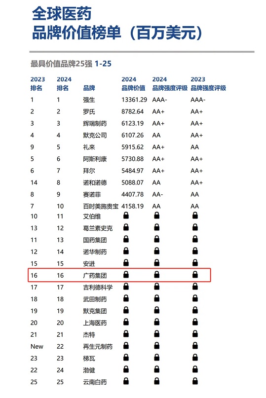 品牌價(jià)值逆勢(shì)增長(zhǎng)11.3%！廣藥集團(tuán)連續(xù)四年榮登全球最具價(jià)值醫(yī)藥品牌榜